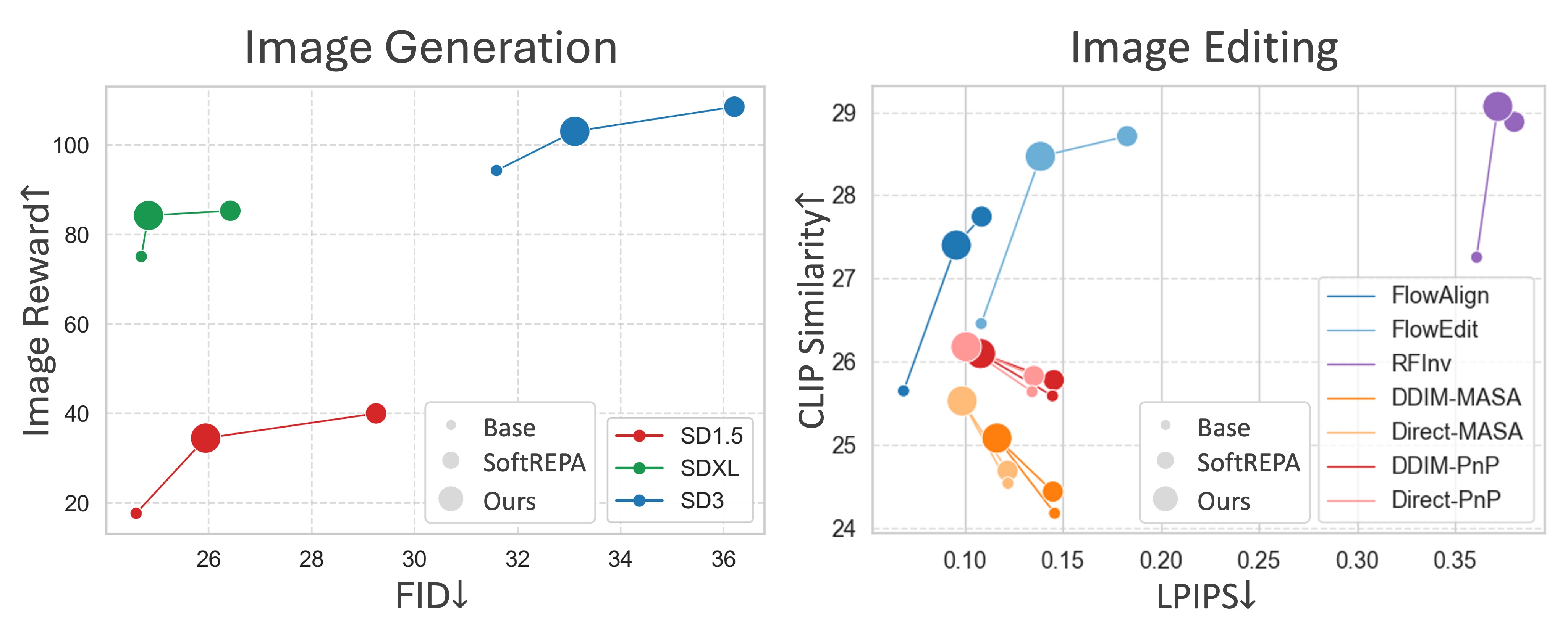 ImageReward versus FID plot comparing baseline, SoftREPA, and AGSM for generation