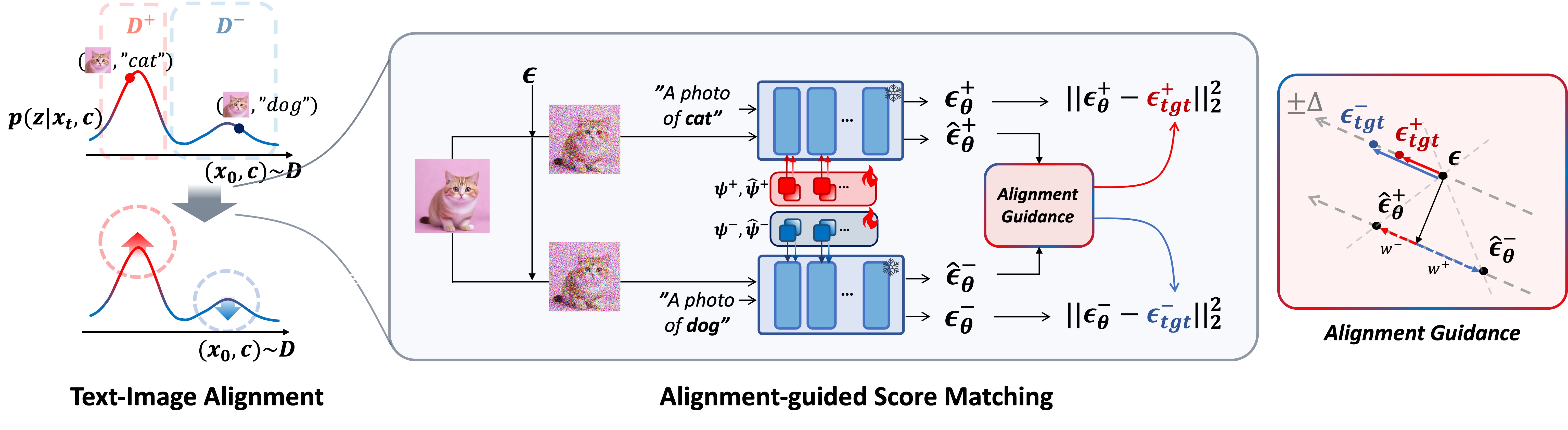 Overview diagram of Alignment-Guided Score Matching with positive and negative soft-token guidance