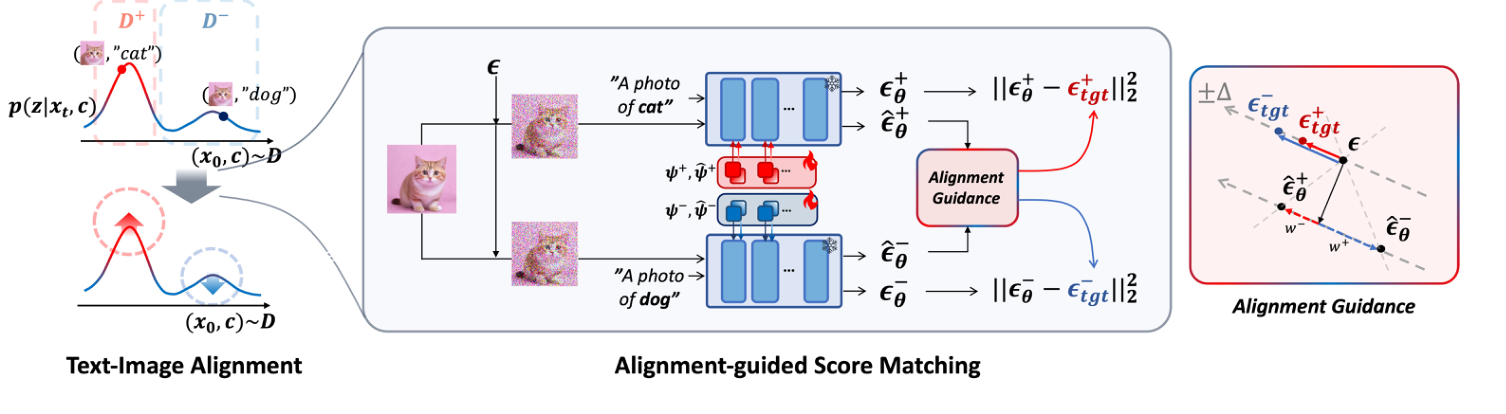 AGSM alignment-guided score matching method diagram