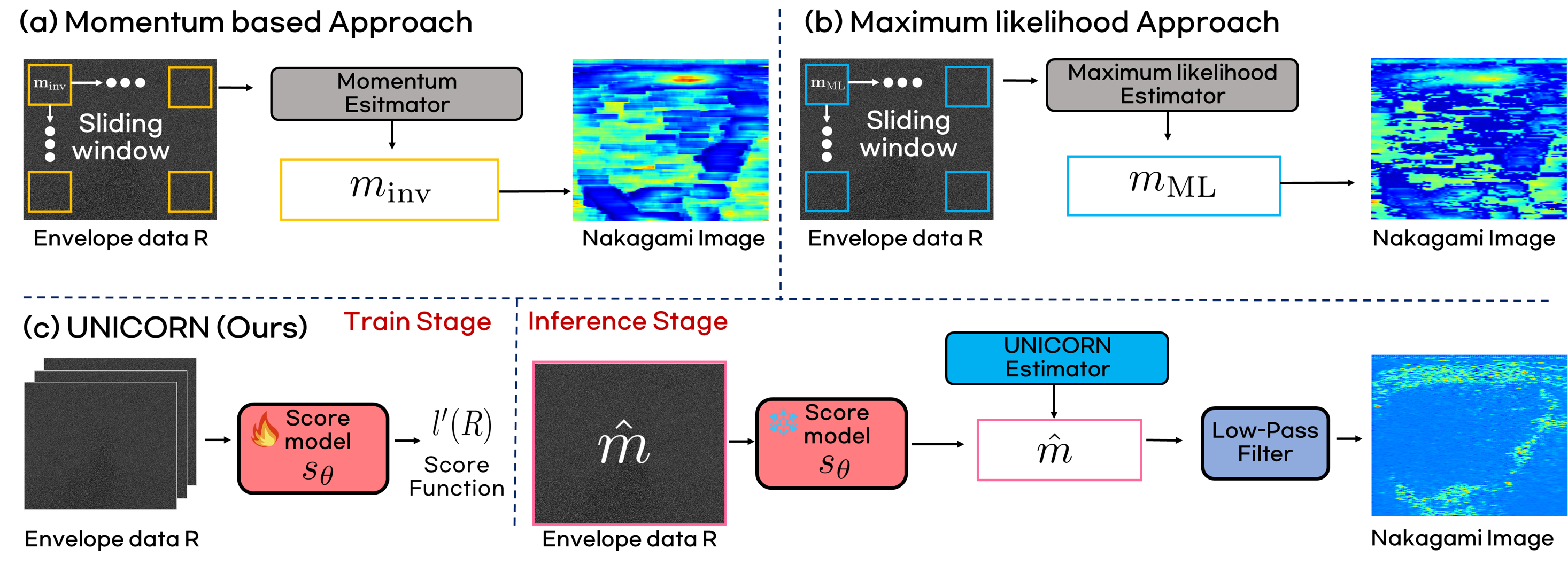 UNICORN ultrasound Nakagami imaging method diagram